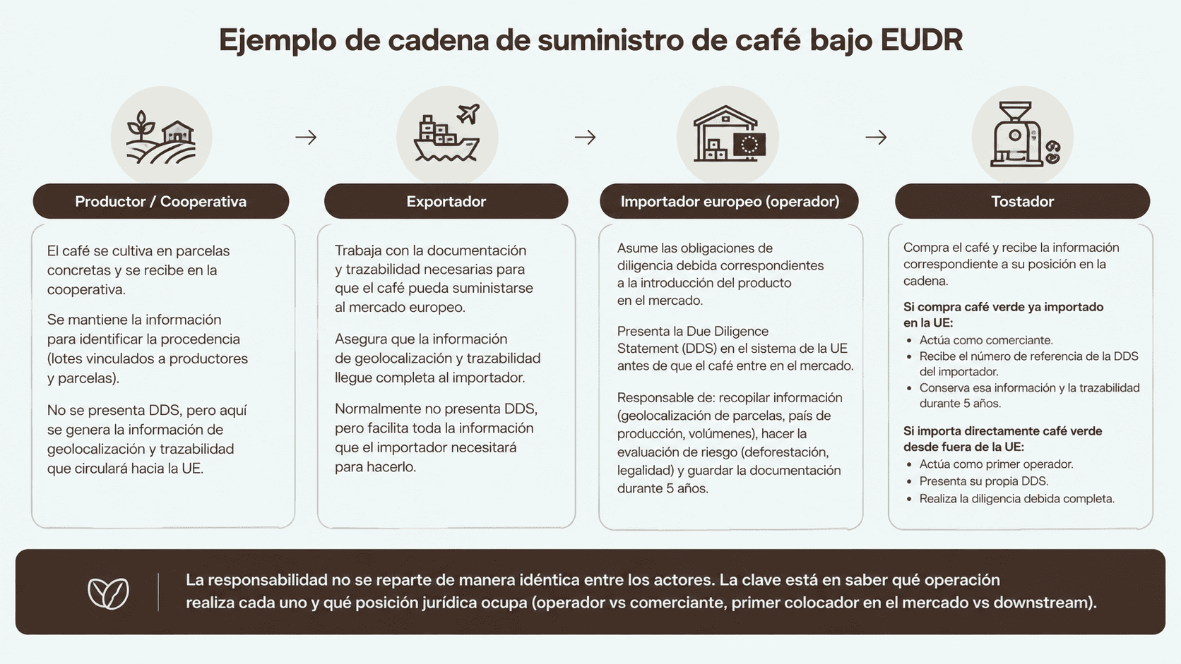 ejemplo cadena suministro EUDR